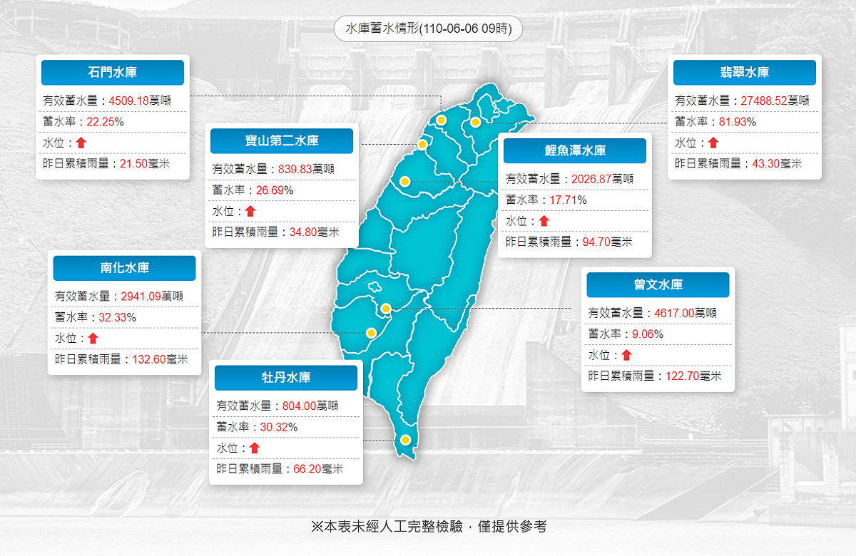水庫最新蓄水一覽。 圖：翻攝自水利署網站