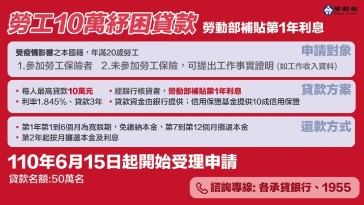 勞工10萬紓困貸款方案內容。 圖 : 勞動部/提供