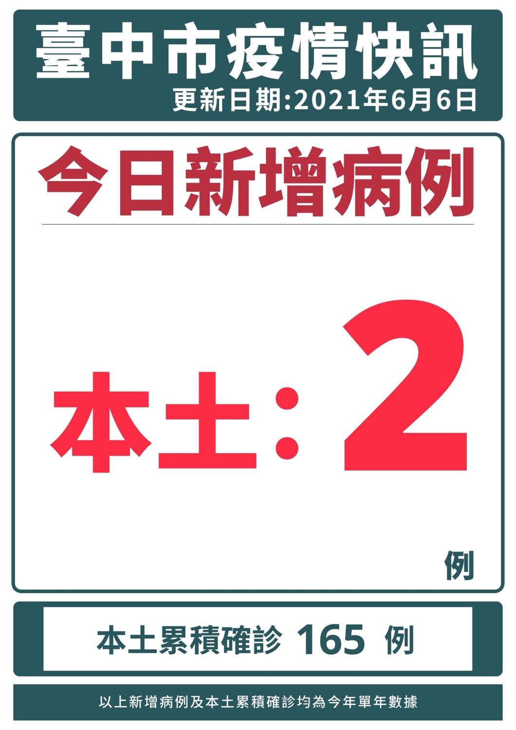 台中市今天新增2確診。 圖 : 台中市政府/提供
