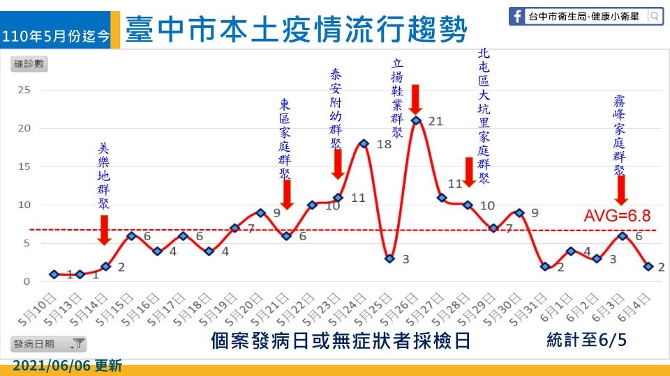 台中市本土疫情流行趨勢。  圖 : 台中市政府/提供