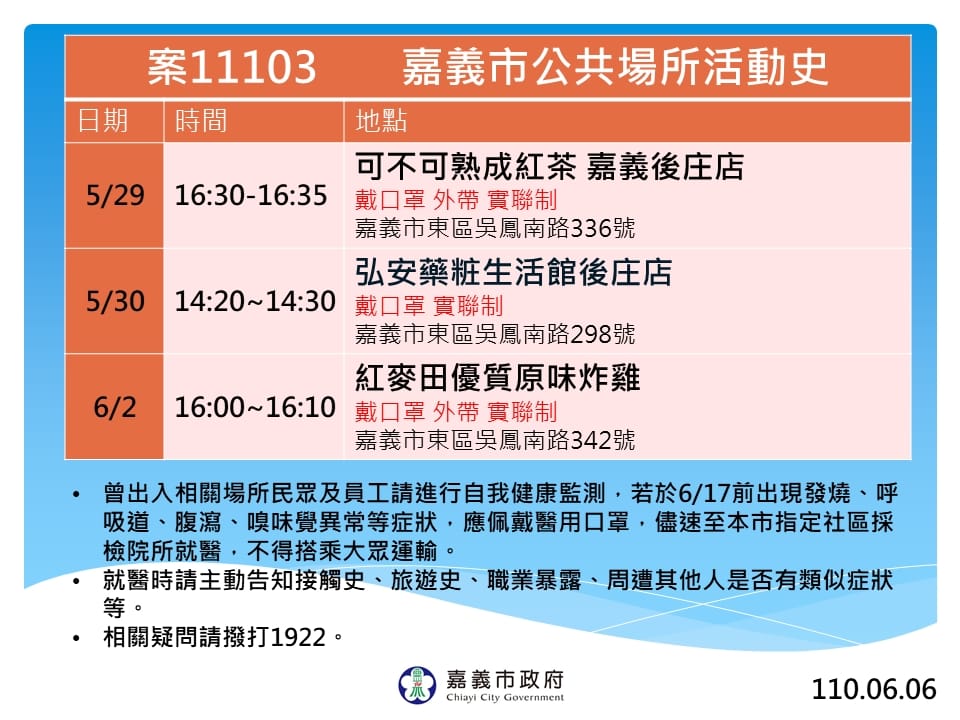 嘉義市政府今（6）日公布案11103足跡。 圖：嘉義市政府/提供