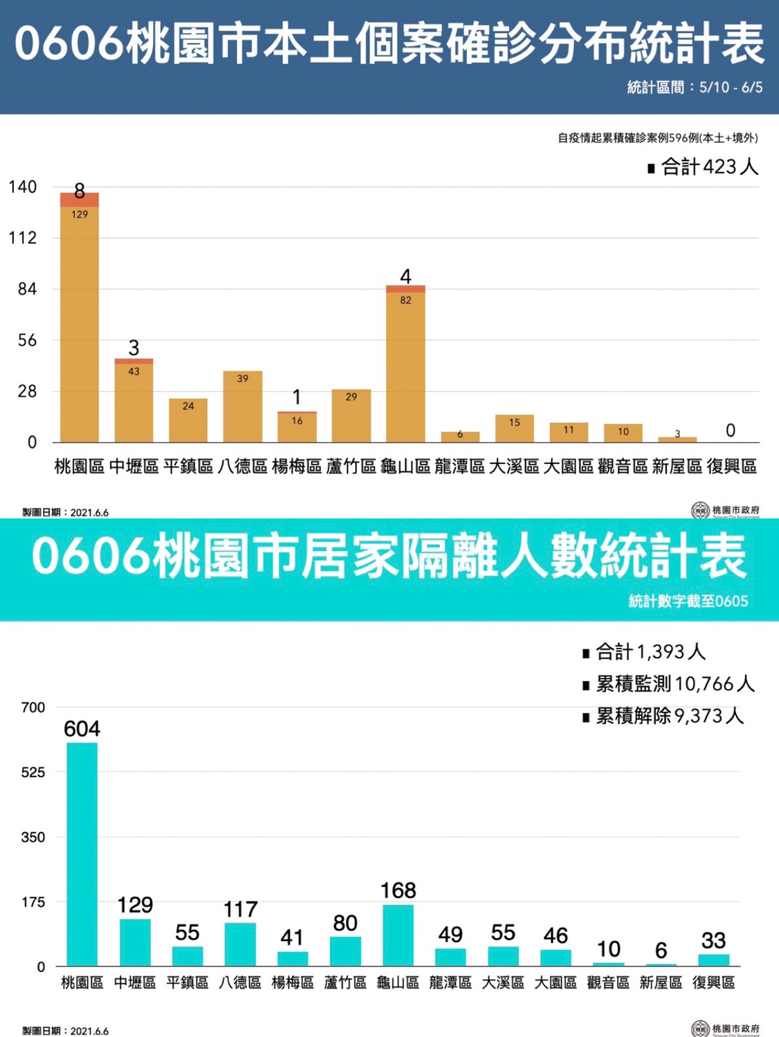 桃園市政府6日公布最新個案分布、隔離人數統計。 圖：桃園市政府　／　提供
