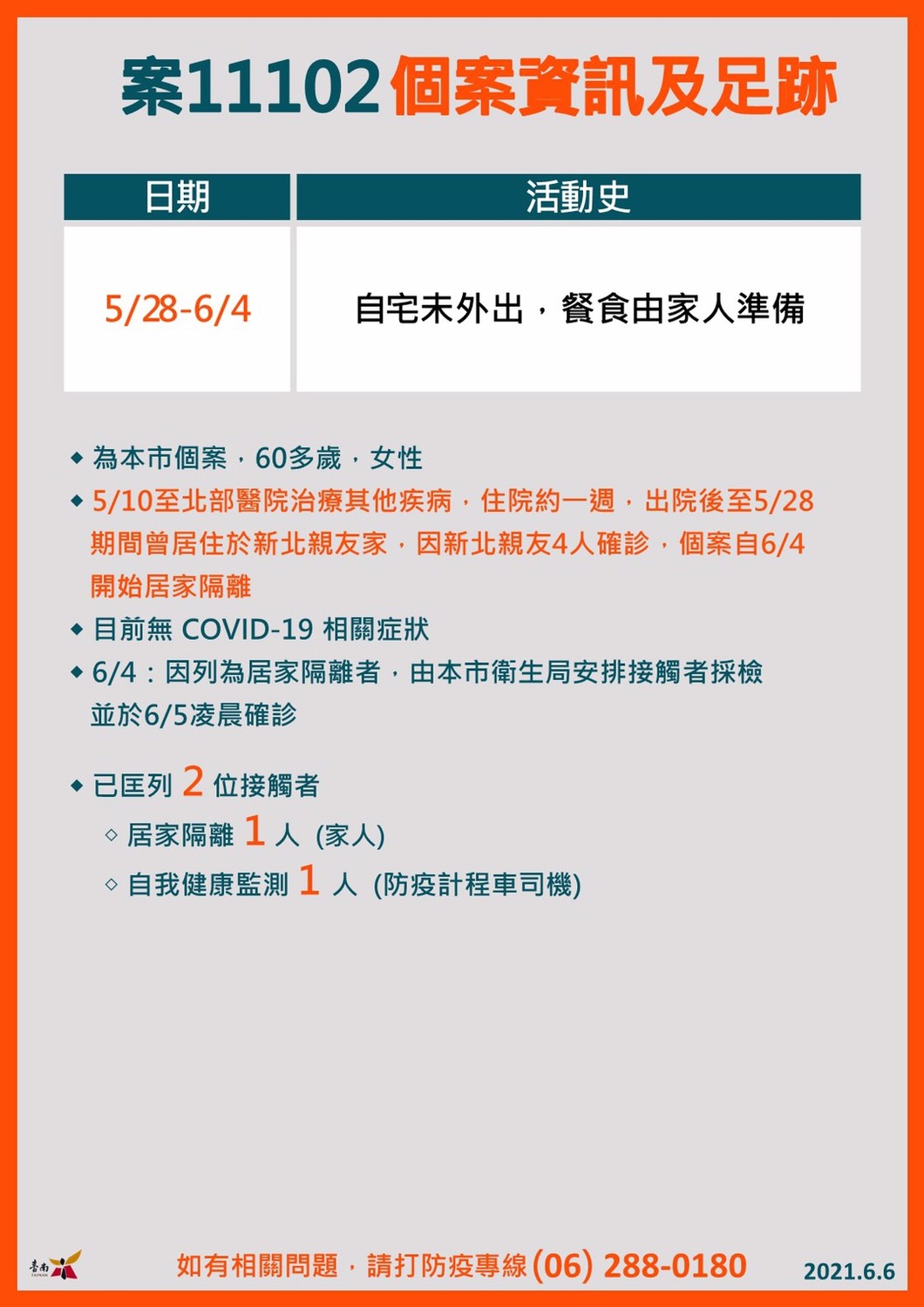 案11102返家後均在自宅隔離。 圖：台南市政府　／　提供