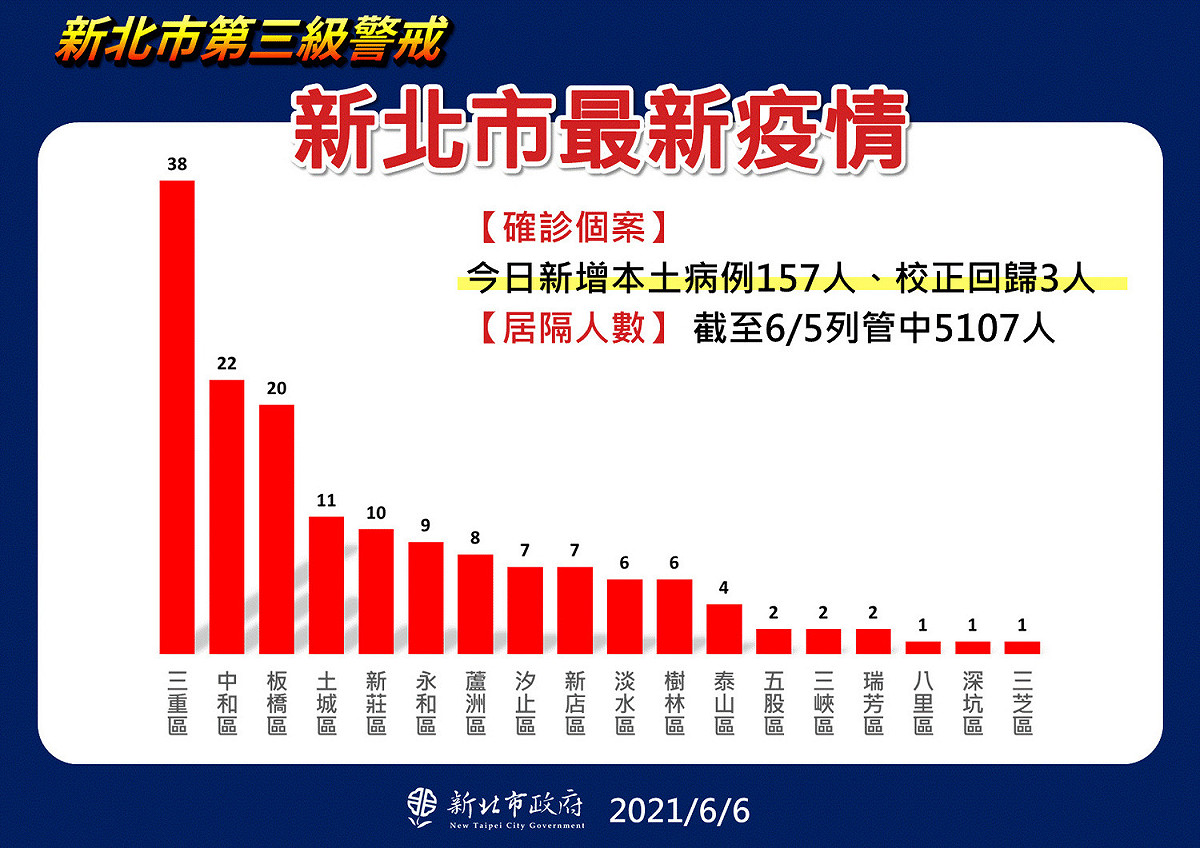 新北市最新疫情。 圖：翻攝 新北市衛生局