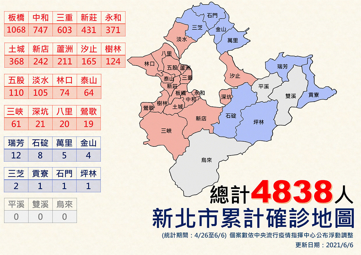新北市各區確診人數。 圖：翻攝 新北市衛生局