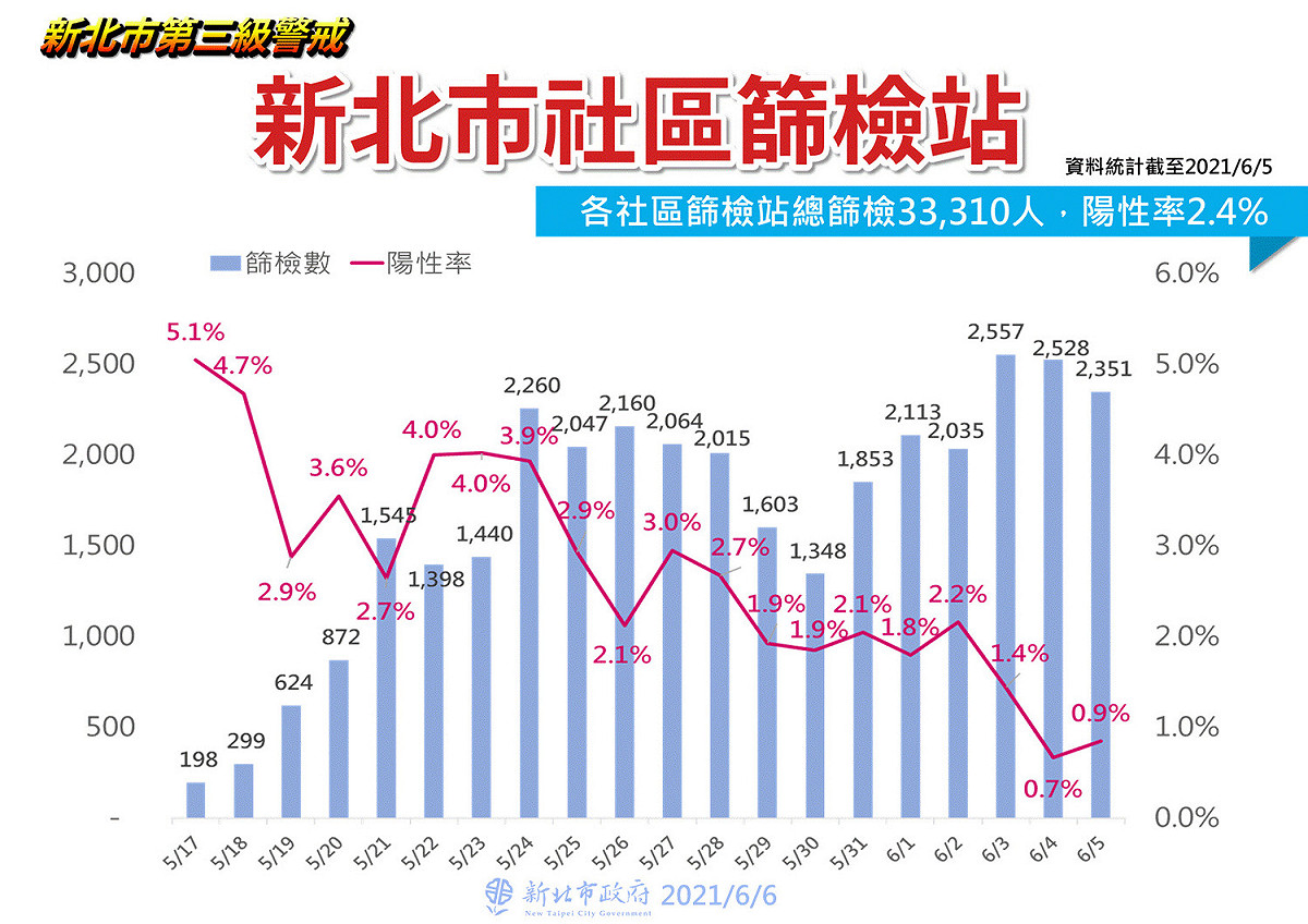 新北市篩檢站檢測數據。 圖：翻攝 新北市衛生局
