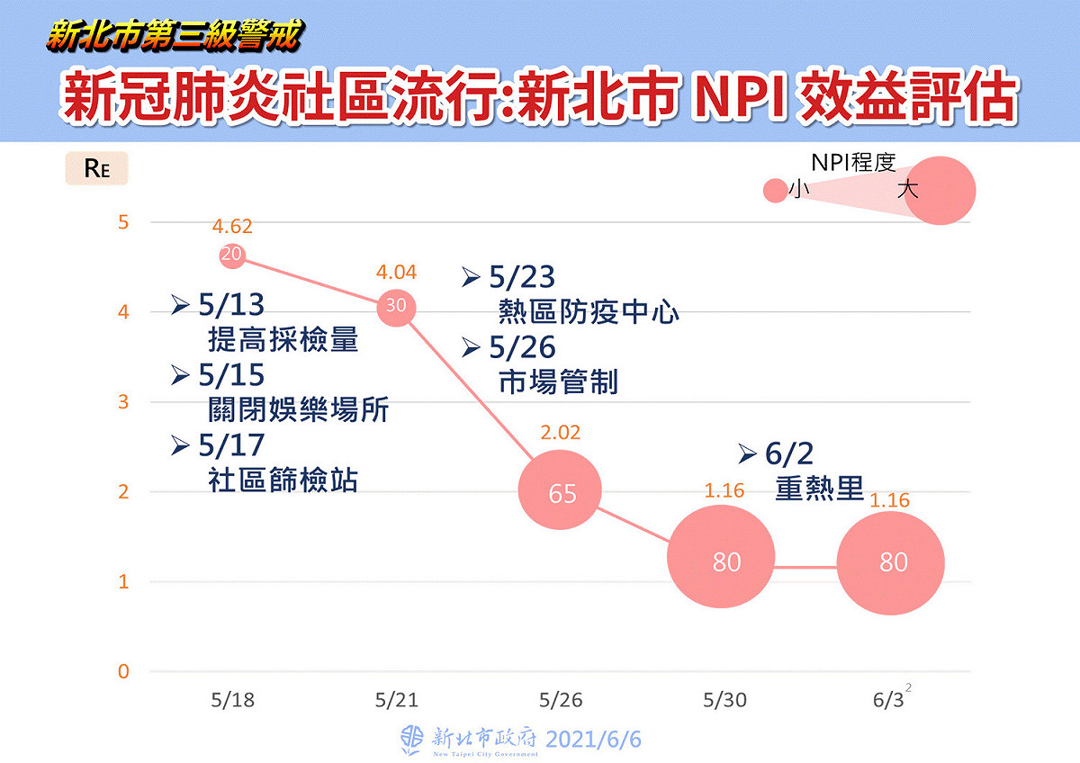 新北市新冠肺炎ＮＰＩ評估效益。 圖：翻攝 新北市衛生局