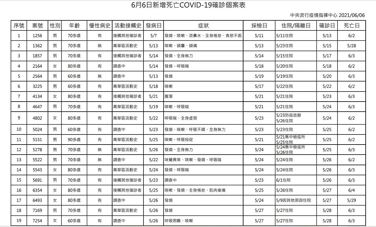 今（6）日新增確診死亡個案表。 圖：指揮中心／提供