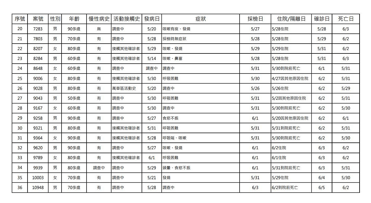 今（6）日新增確診死亡個案表。 圖：指揮中心／提供