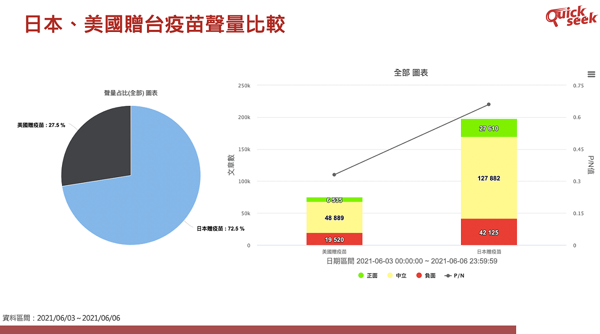QuickseeK情報數據顯示，在網路聲量比方面，日、美得到的比值是72.5％：27.5％ ，日本以2倍多勝出；在P/N值（正/負情緒）比較，日美比值呈現0.66：0.34，同樣出現一面倒領先的局勢。 圖：翻攝自臉書粉專「QuickseeK快析輿情資料庫」