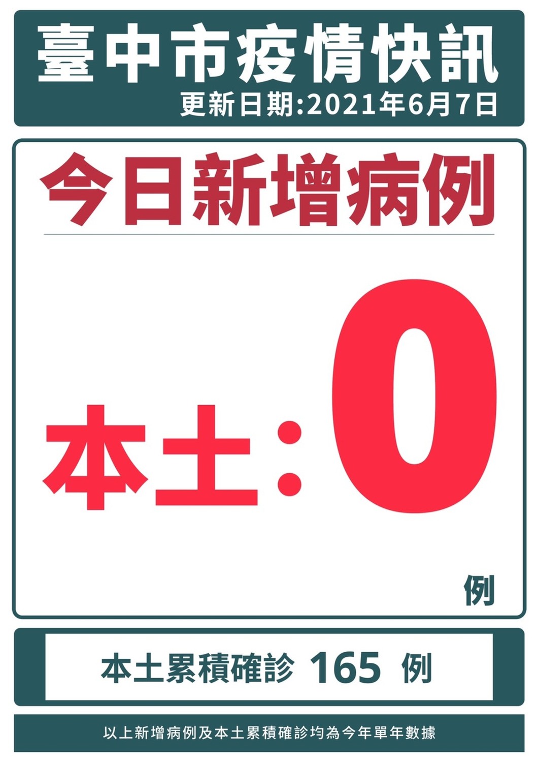台中市今天零確診。 台中市政府/提供