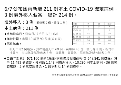 6/7本土211例全國分布一圖掌握