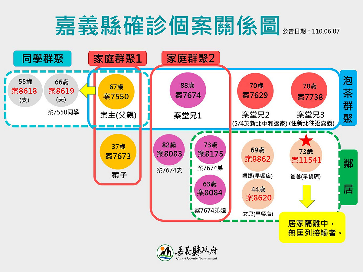 嘉義縣政府公布案11541的關係圖。 圖：嘉義縣政府/提供