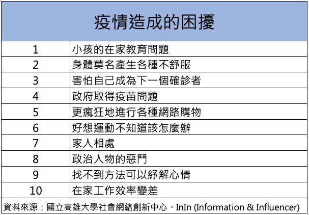 高雄大學所做的疫情困擾調查結果。 圖：高雄大學社會網絡創新中心/提供