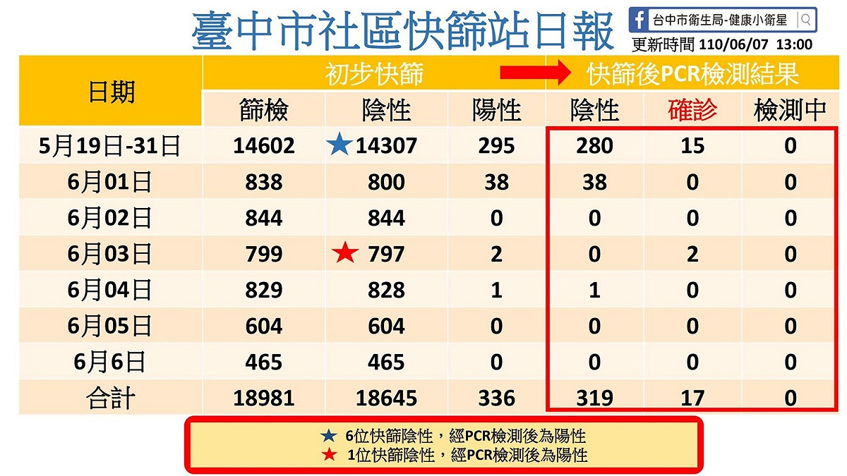 台中社區快篩站日報，連續兩天都沒有陽性。 台中市政府/提供