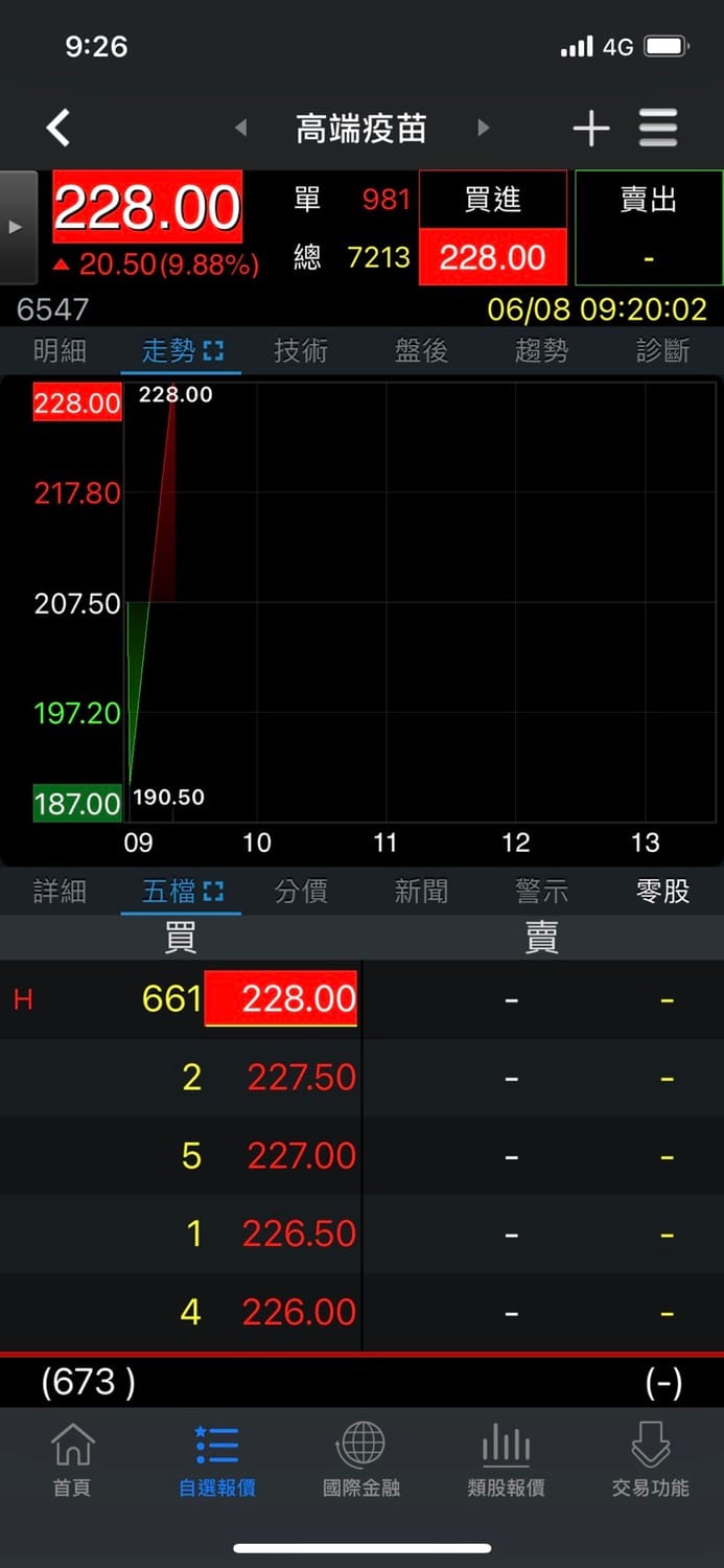 高端疫苗終止連六日跌停，今日盤中股價猛飆漲停。 圖:翻攝畫面