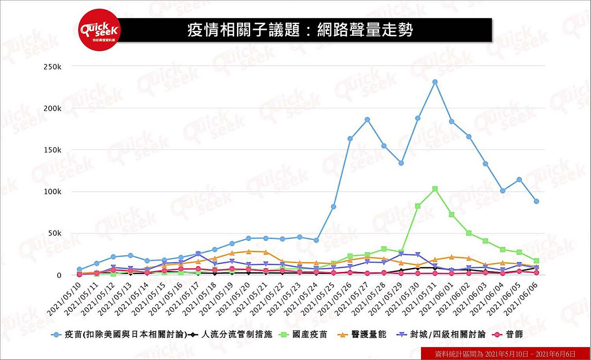 疫苗相關議題聲量走勢。 圖：翻攝自QuickseeK快析輿情資料庫臉書