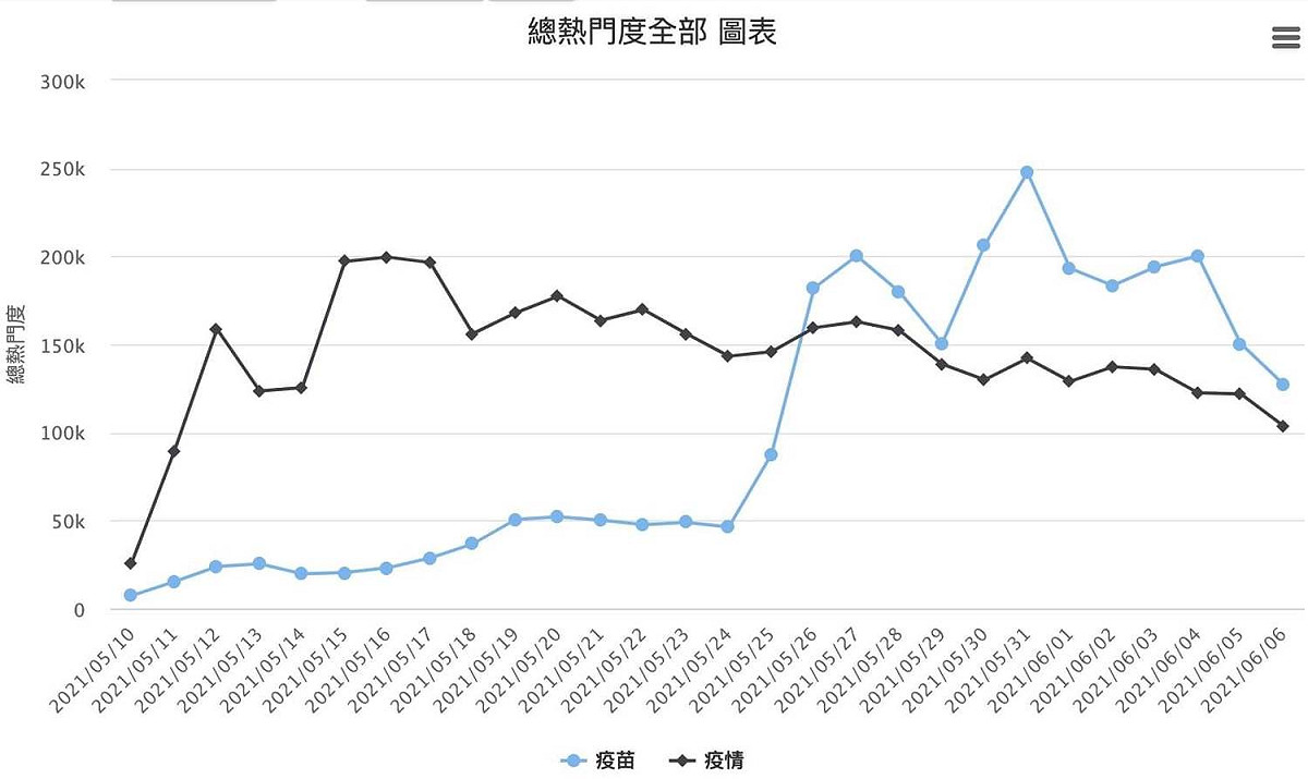 疫苗討論熱度高於疫情。 圖：翻攝自QuickseeK快析輿情資料庫臉書