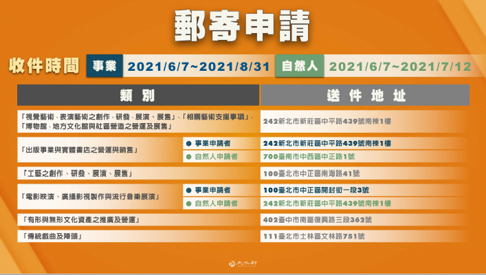 文化部今（8）日正式公告「藝文紓困4.0」自然人及事業兩項申請須知。 圖：文化部提供