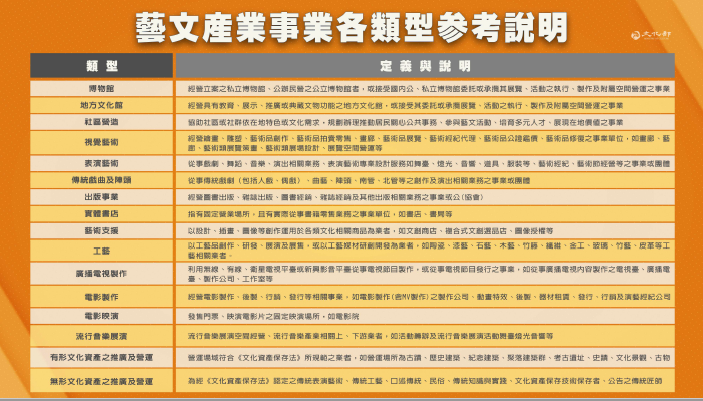 文化部今（8）日正式公告「藝文紓困4.0」自然人及事業兩項申請須知。 圖：文化部提供