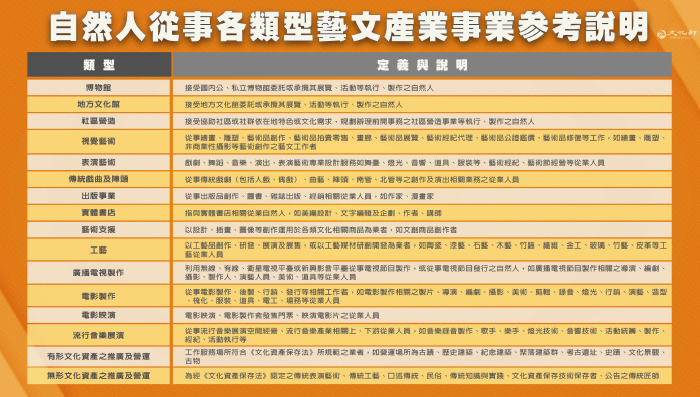 文化部今（8）日正式公告「藝文紓困4.0」自然人及事業兩項申請須知。 圖：文化部提供