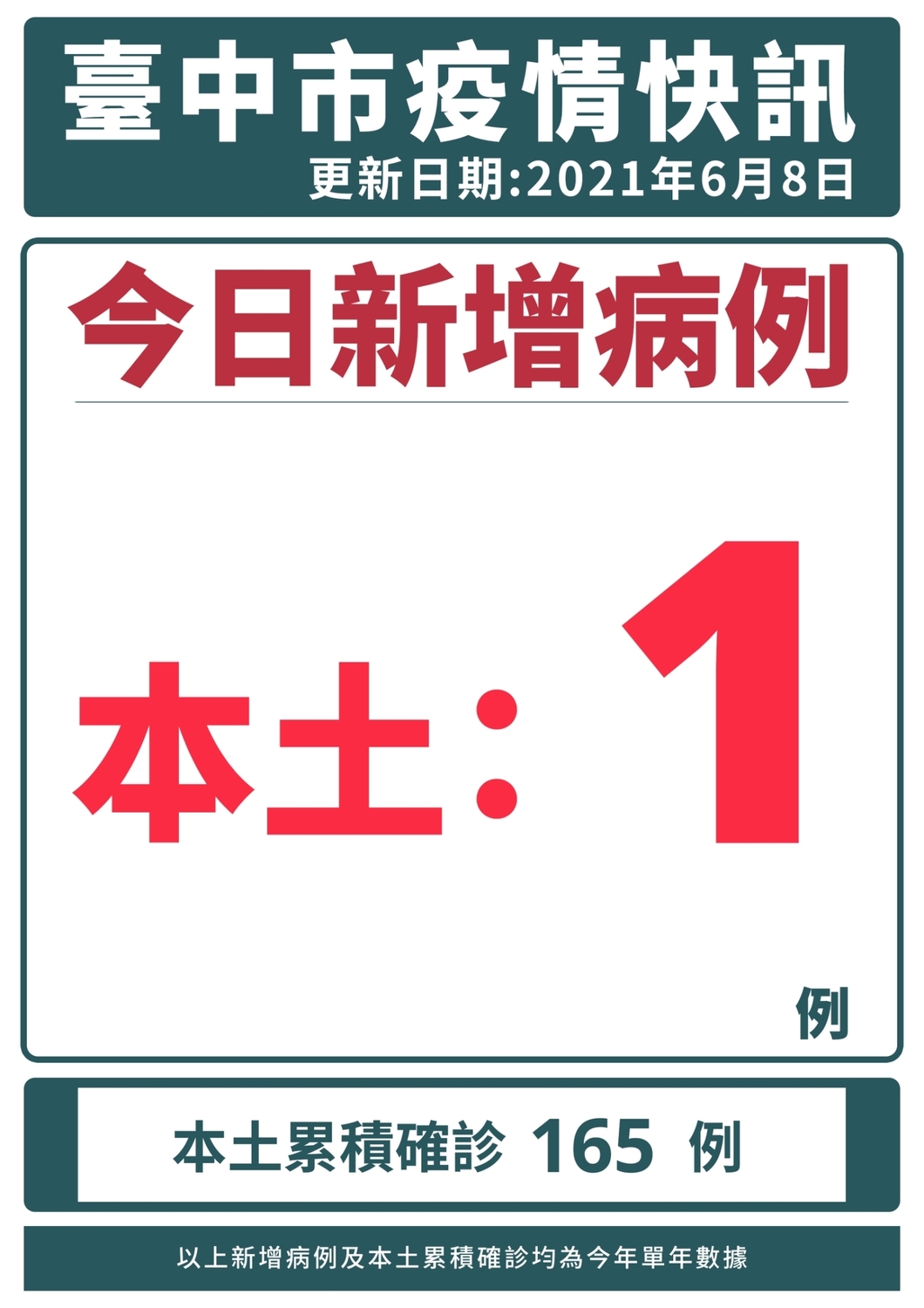 台中市今天新增1例確診。 圖:台中市政府/提供