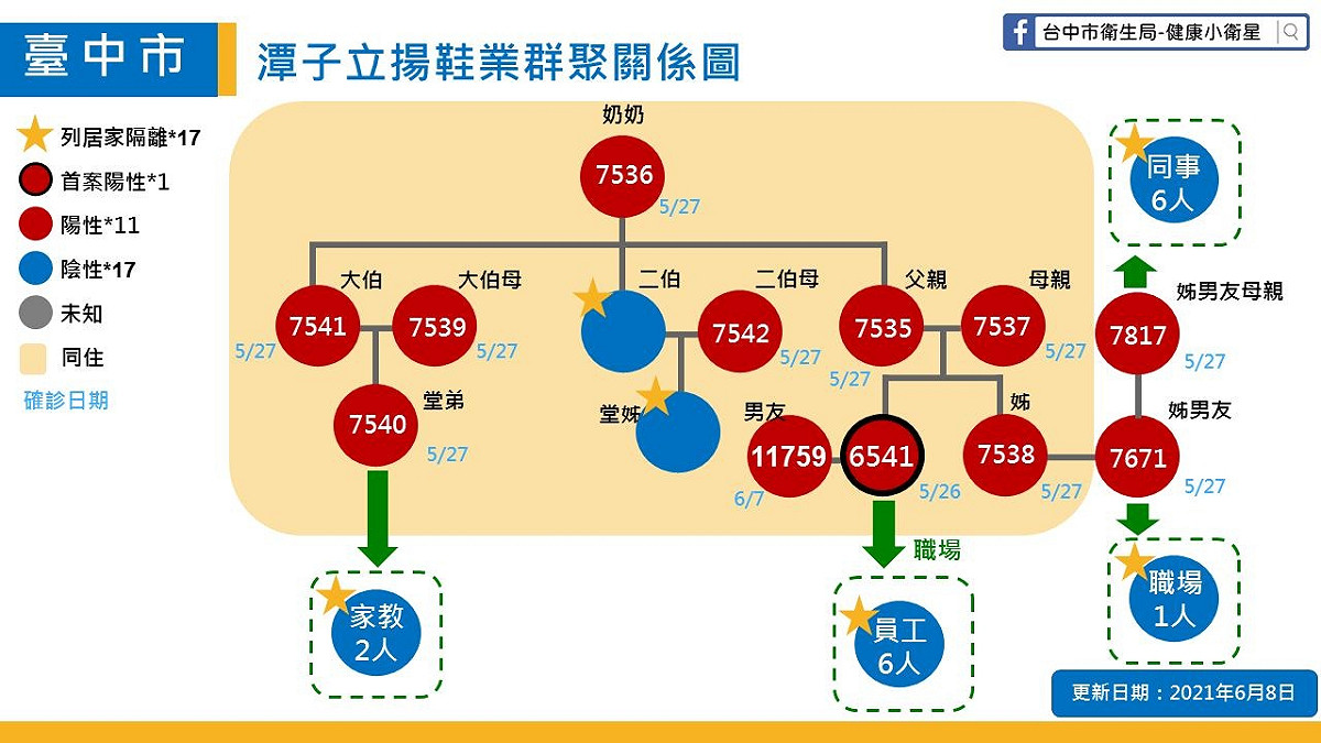 台中市潭子立揚鞋業群聚再增加1例確診。 圖:台中市政府/提供