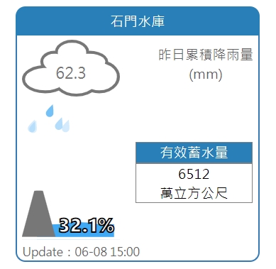 石門水庫蓄水率回升至32.1%。 圖：擷取自水利署網站