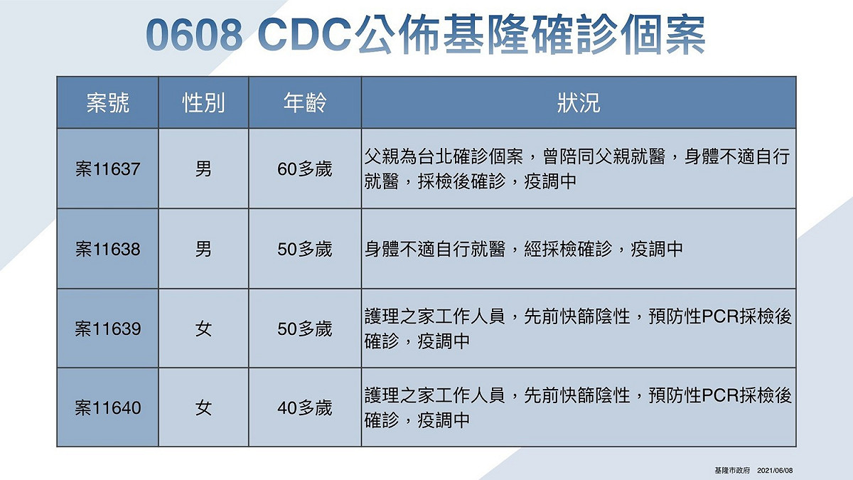基隆市政府公布確診個案。
