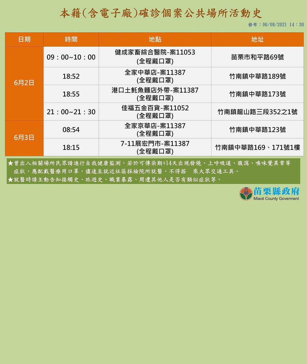 苗栗最新本土確診足跡。 圖:徐耀昌臉書
