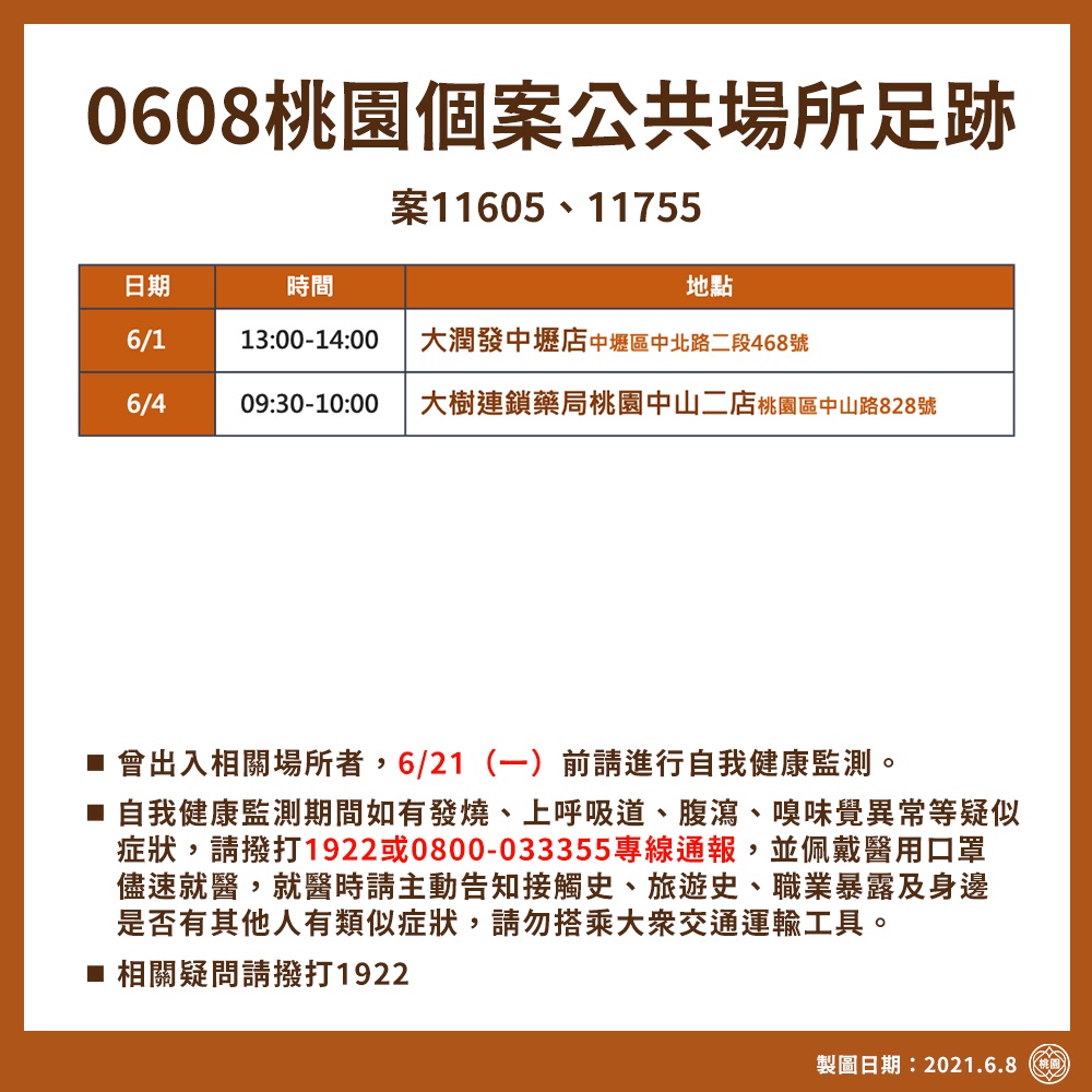 桃園市政府公布確診者足跡，包括大潤發中壢店、大樹藥局桃園中山二店及全聯龜山迴龍店。 圖：桃園市政府/提供