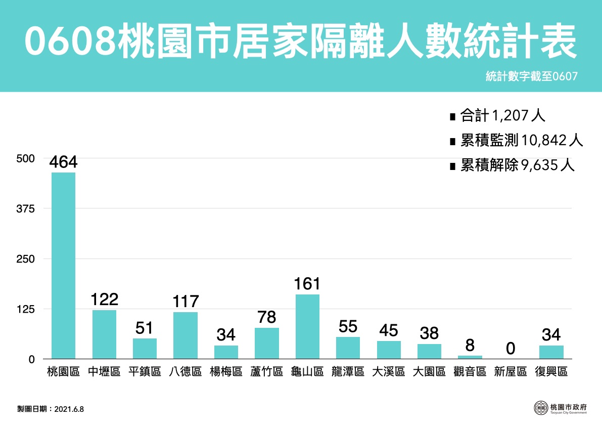 桃園市居家隔離人數目前有1207人，以桃園區464人最多。 圖：桃園市政府/提供