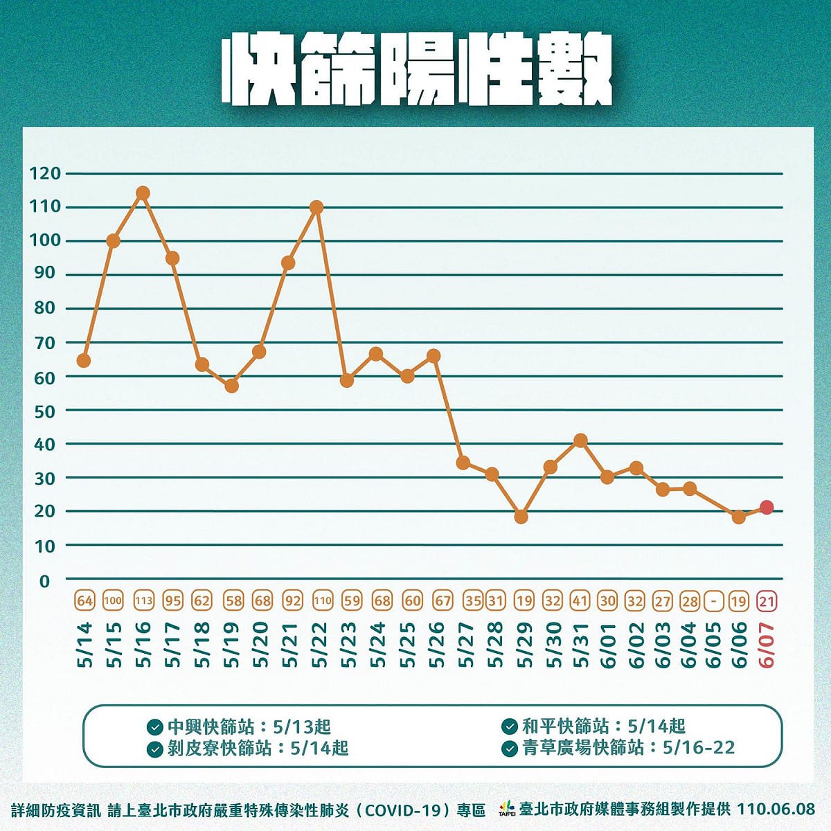 台北市公布快篩陽性數據。 圖：台北市政府 / 提供