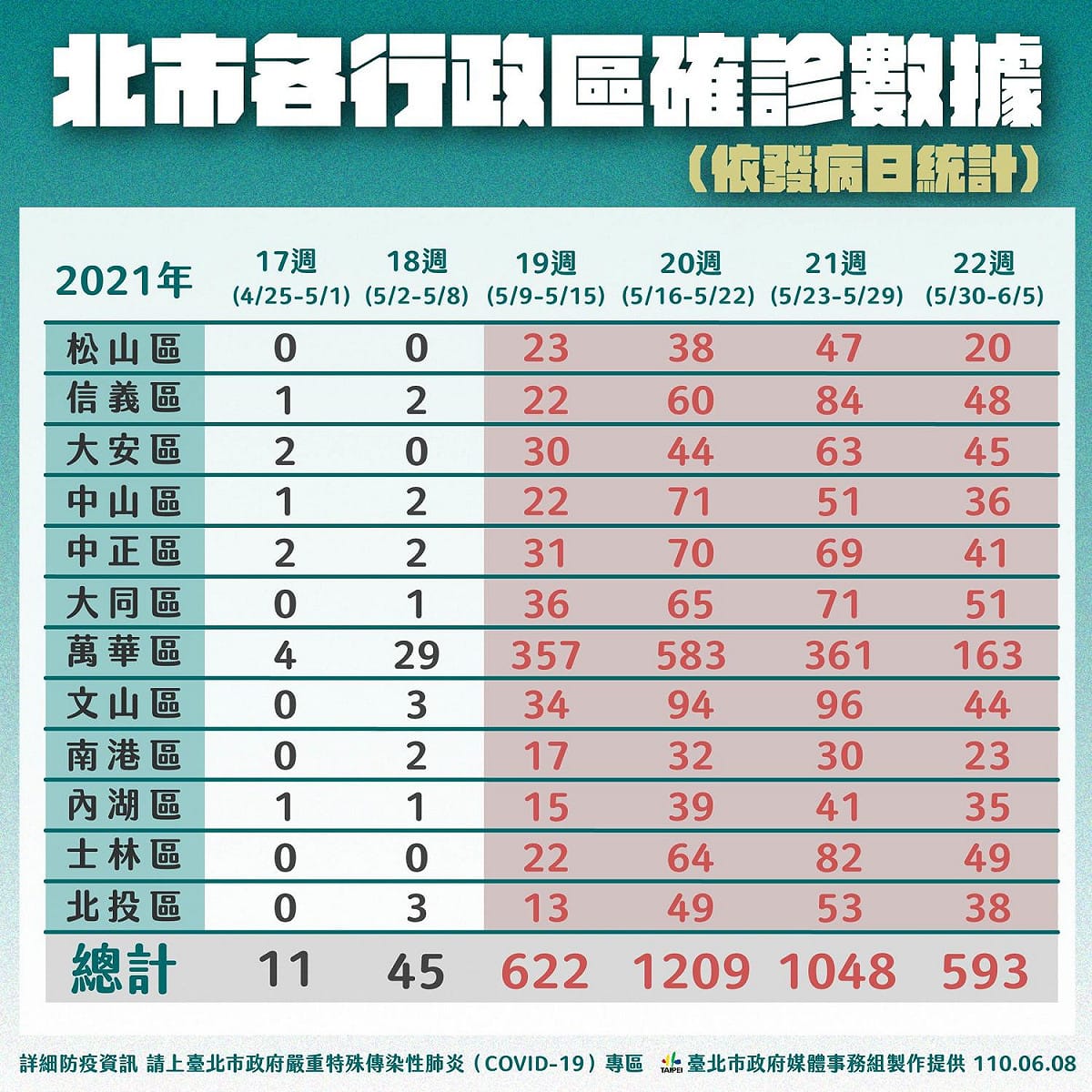 台北市公布各行政區確診數據。 圖：台北市政府 / 提供