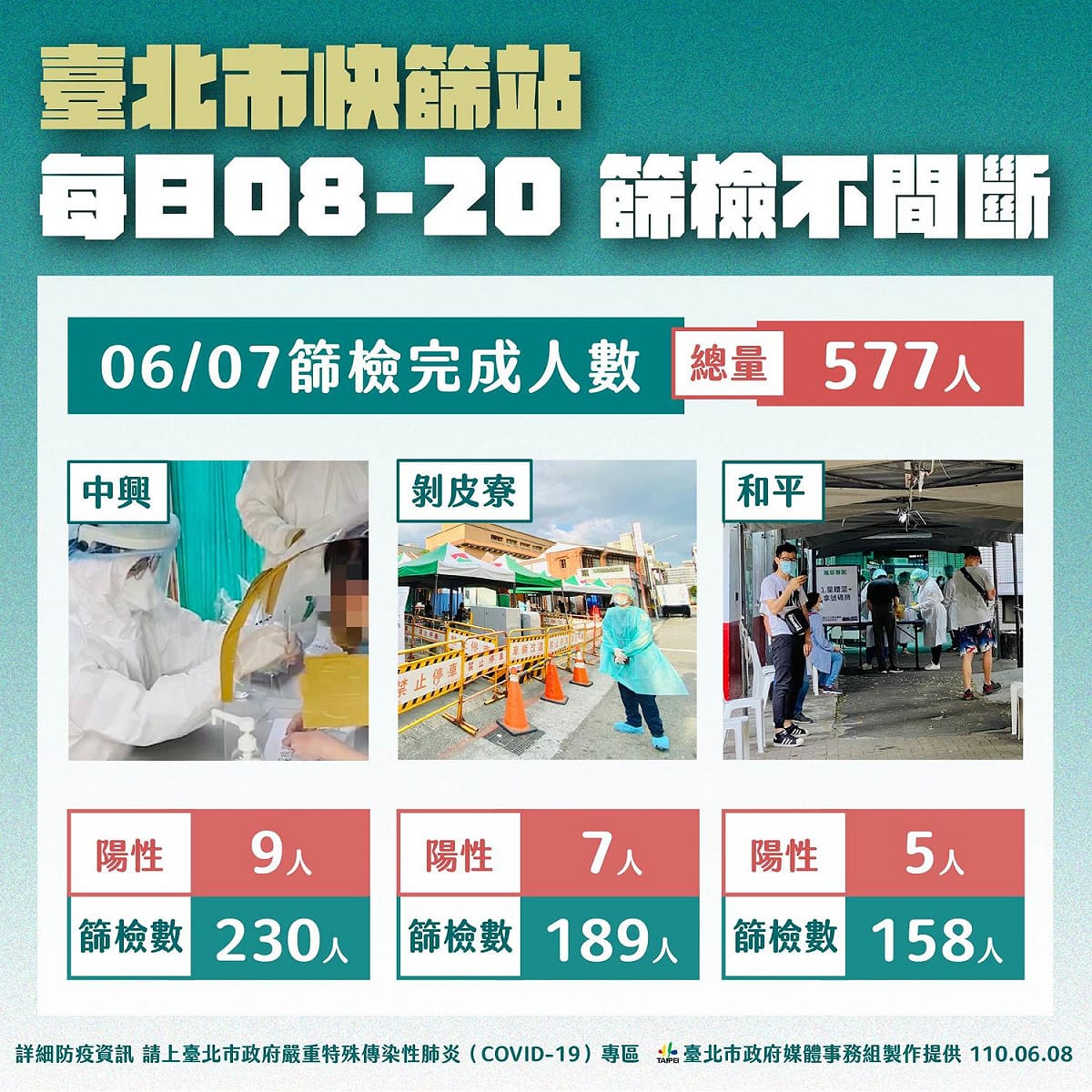 台北市公布快篩站篩檢數據。 圖：台北市政府 / 提供