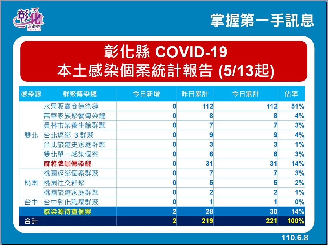 彰化縣感染個案統計。 圖：翻攝彰化縣政府官網