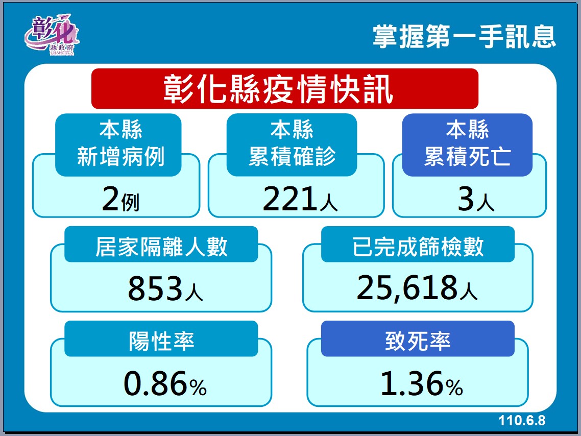 彰化縣疫情。 圖：翻攝彰化縣政府官網