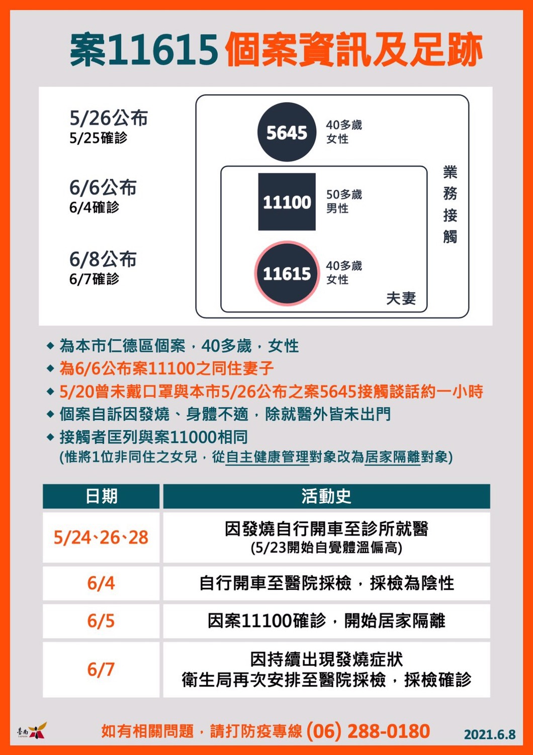 案11615為40餘歲女性，是南市個案11100之同住妻子，5月20日曾未戴口罩接觸本市26日公布之案5645談話約一小時；個案在23日感覺體溫偏高，24、26、28日因發燒至診所看診，6月4日至醫院採檢為陰性，5日因丈夫確診開始居家隔離。 圖：台南市政府提供