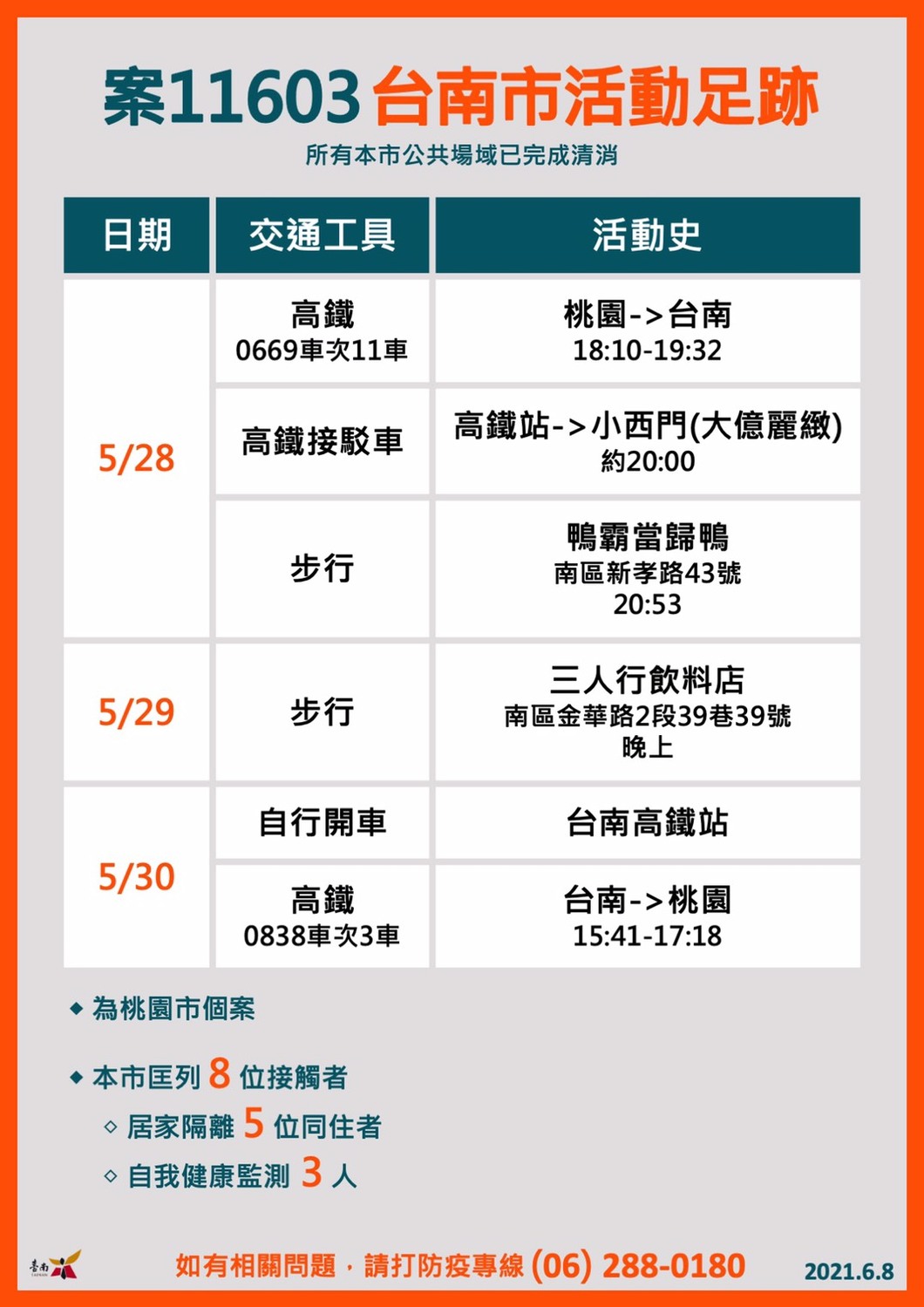桃園確診個案11603曾涉足南市，於5月28日18時10分自桃園搭乘高鐵0669車次11車廂，19時32分抵達台南後搭乘高鐵接駁車前往小西門(大億麗緻)站下車，30日搭乘台南15時41分0838車次高鐵第3車廂，17時18分返回桃園。 圖：台南市政府提供