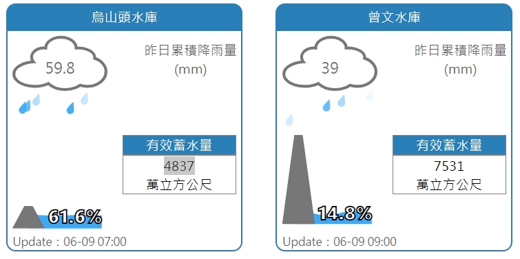 昨日午後雷雨下在南部集水區，烏山頭、曾文水庫都有進帳。 圖：翻攝自水利署網站