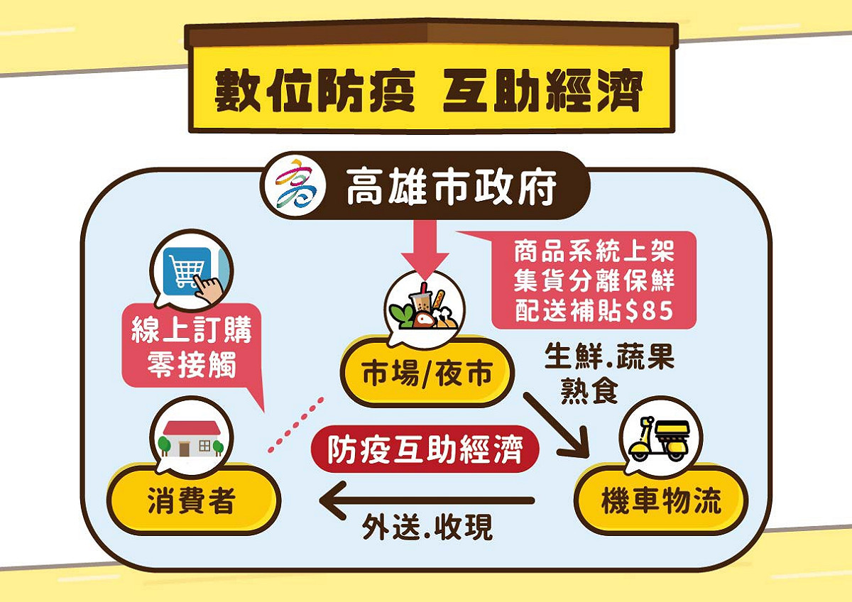 高市推防疫互助經濟。 圖：高市經發局/提供