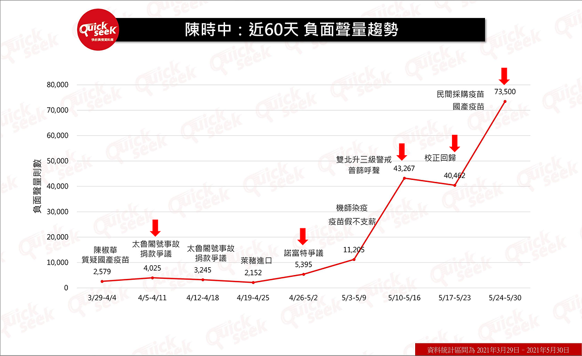 「QuickseeK快析輿情資料庫」分析，陳時中的負面聲量從5月初開始增加了10倍。 圖 : 翻攝自「QuickseeK快析輿情資料庫」臉書