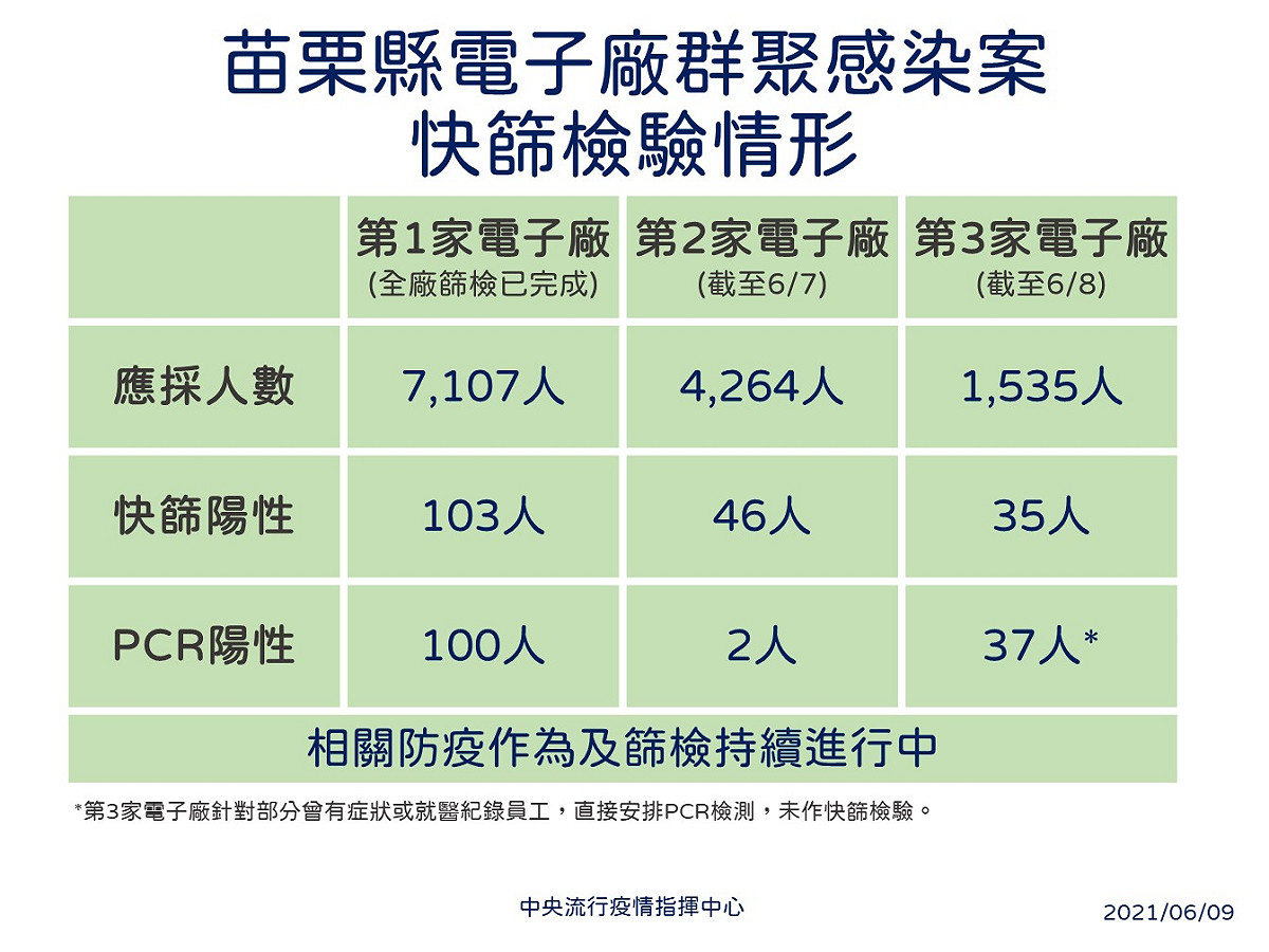 苗栗3家電子廠爆發群聚染疫，目前累積139人確診。 圖：中央流行疫情指揮中心／提供