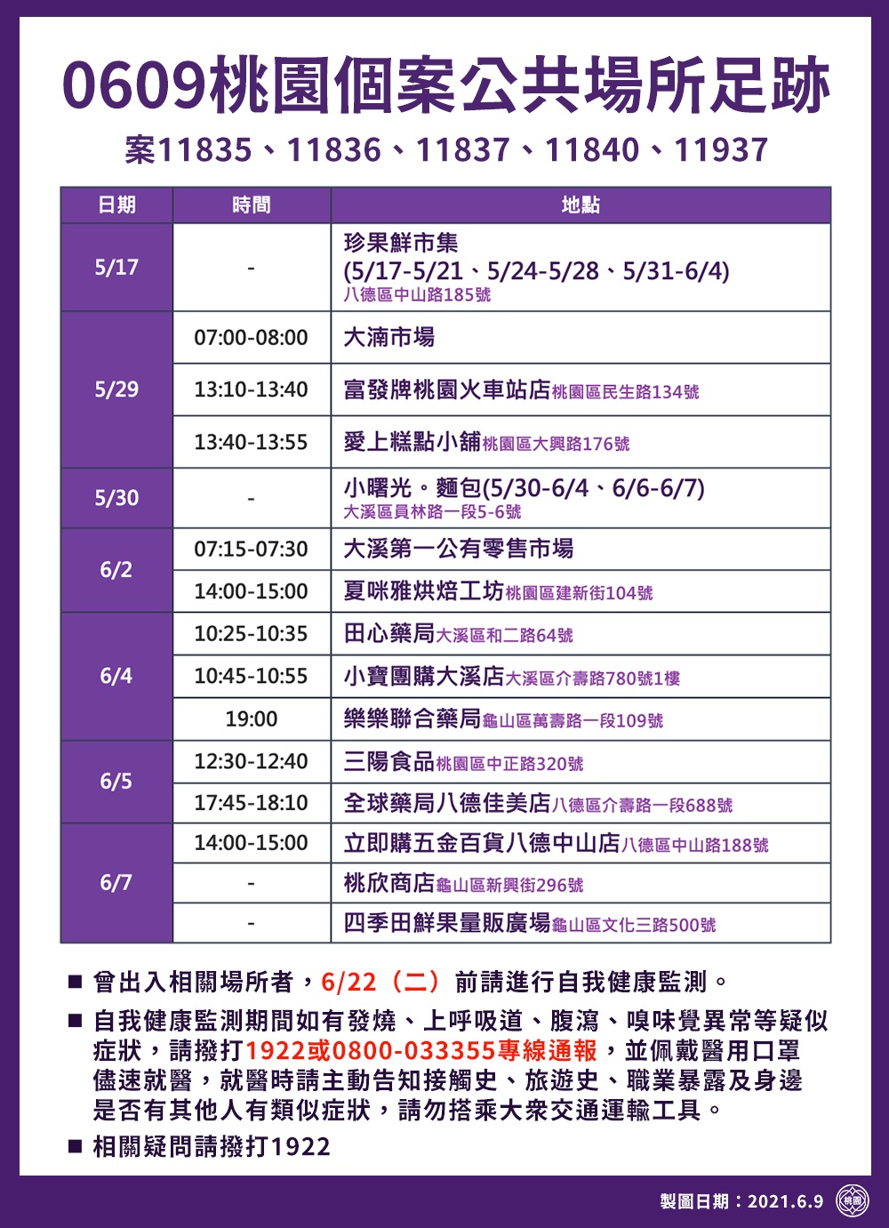 桃園市政府公布最新確診者足跡，包括市場、藥局、麵包店及百貨賣場都入列。 圖：桃園市政府/提供