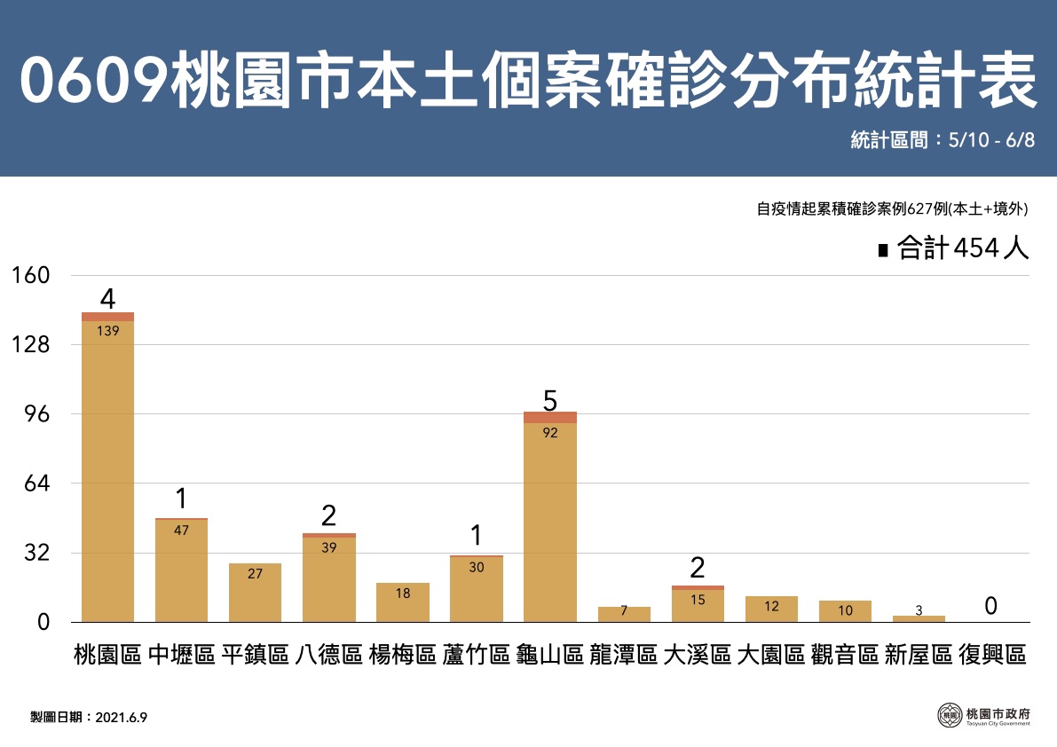 桃園市目前累計確診人數627人，以桃園區最多。 圖：桃園市政府/提供
