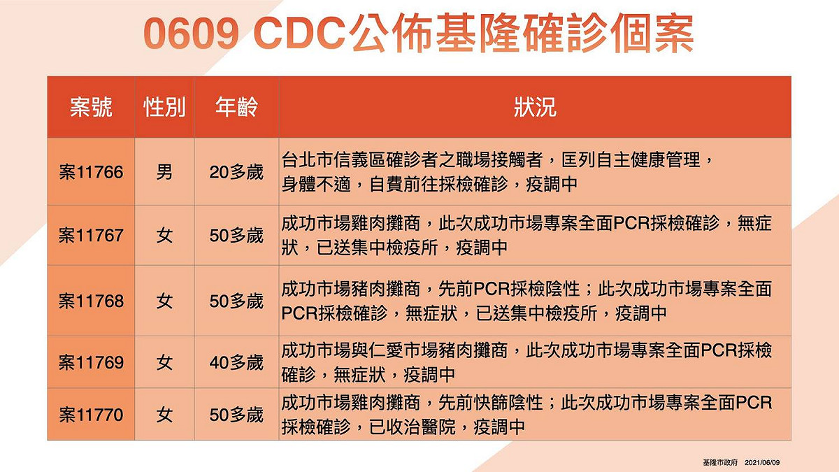 基隆市確診個案。 圖：翻攝林右昌臉書