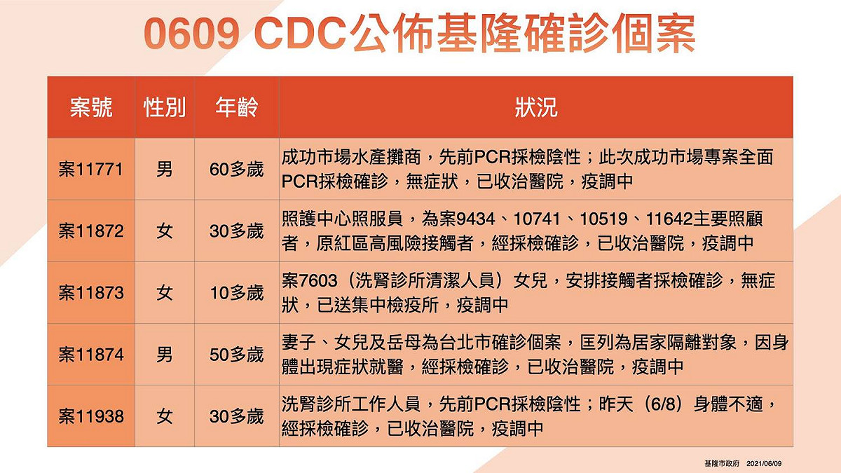 基隆市確診個案。 圖：翻攝林右昌臉書