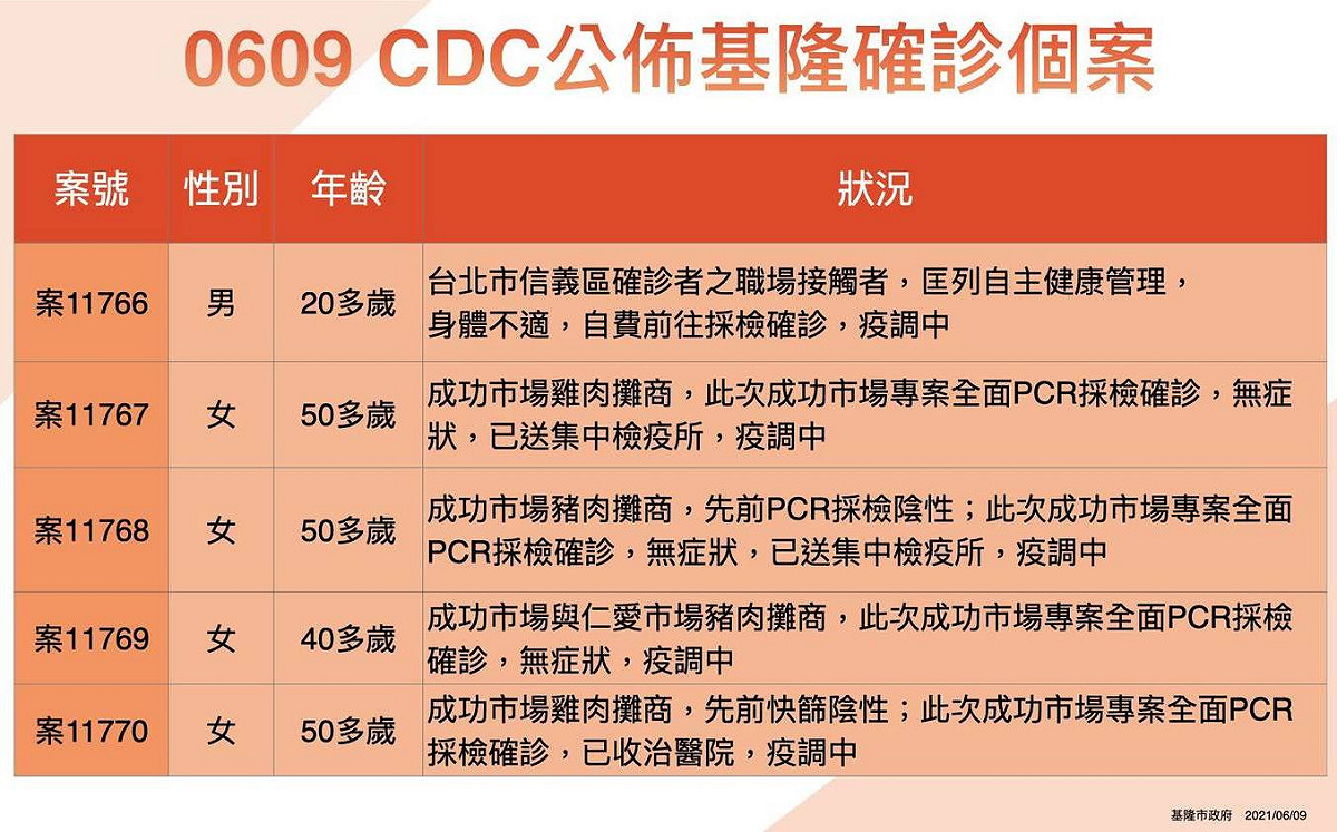 基隆＋10！成功市場占5例 林右昌：別視而不見！別讓市場成破口