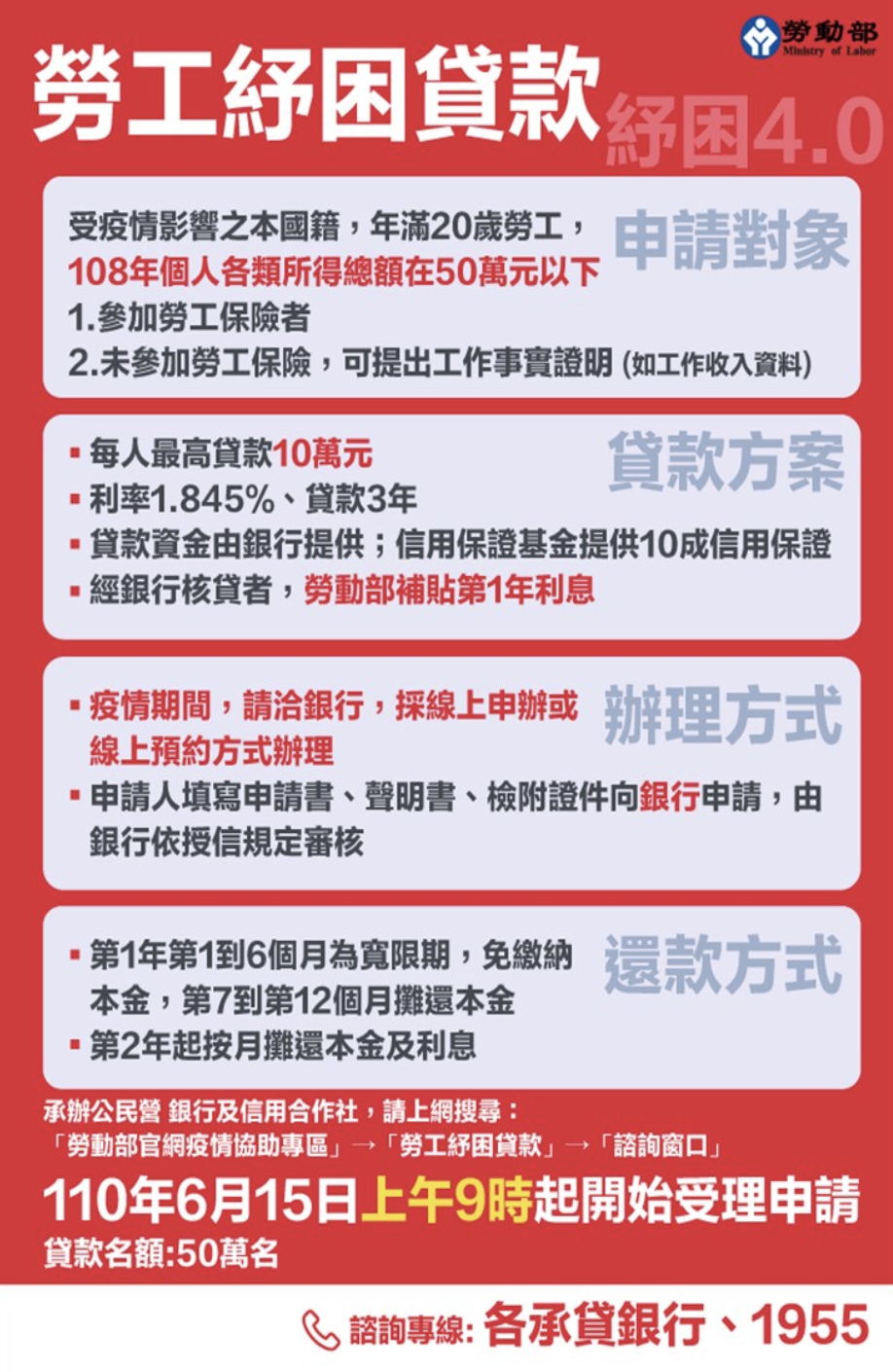 勞動部今年續辦「勞工紓困貸款」，相較於去年，今年新增了「108年綜合所得50萬以下者」才可以申請的條件。 圖：擷取自勞動部官方網站