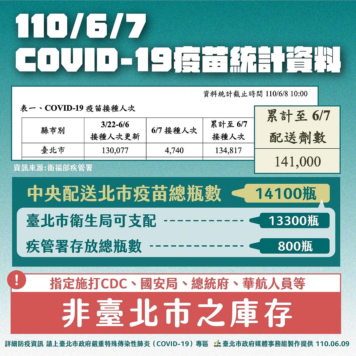 台北市疫苗統計。 圖：台北市政府 / 提供